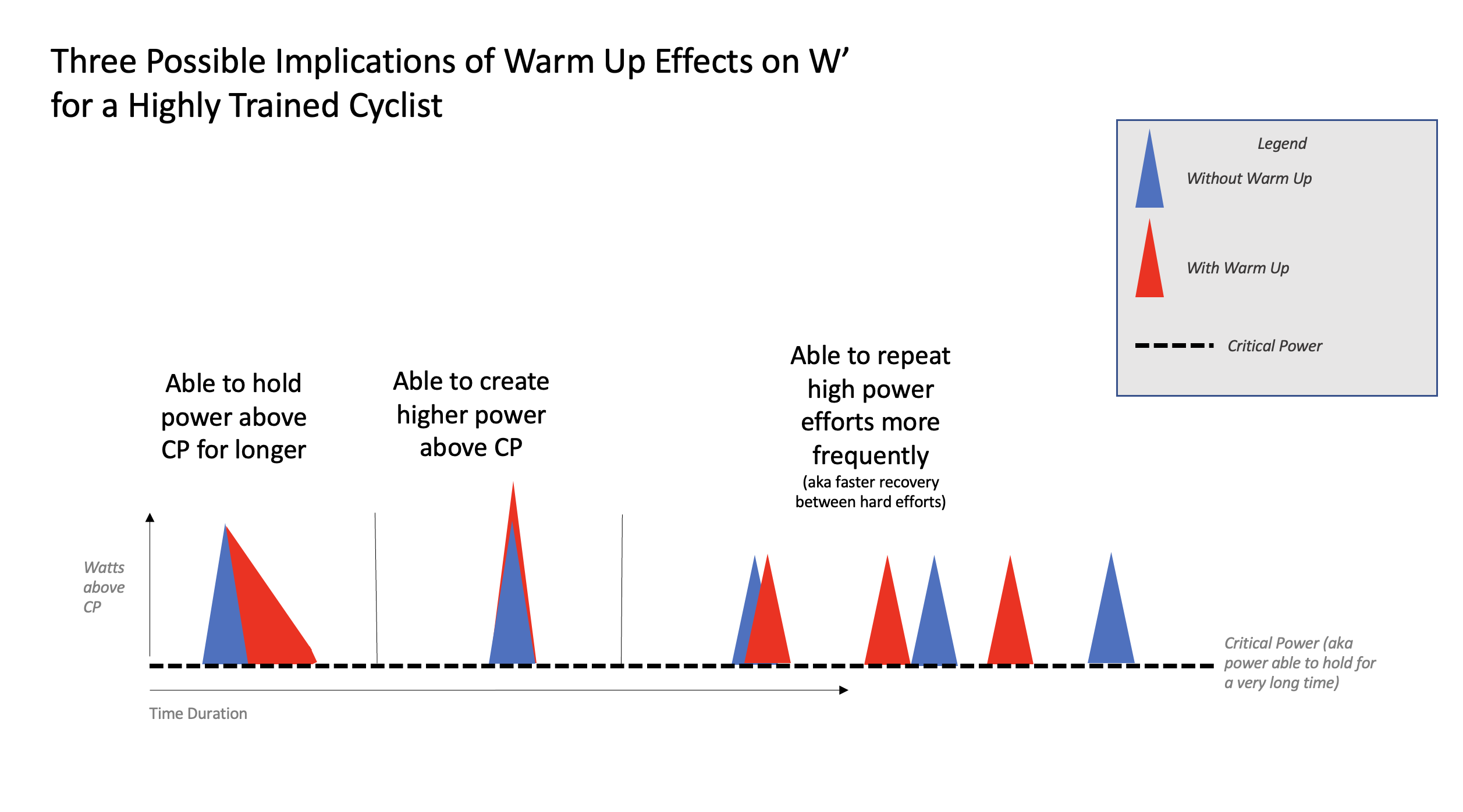 Chart of Three Possible Implications of Warming Up on W Prime for a Highly Trained Cyclist